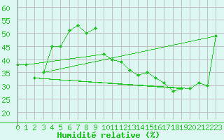 Courbe de l'humidit relative pour Avila - La Colilla (Esp)