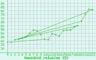 Courbe de l'humidit relative pour Nmes - Courbessac (30)