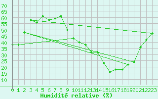 Courbe de l'humidit relative pour Thorrenc (07)