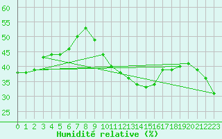 Courbe de l'humidit relative pour Cap Cpet (83)