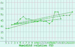Courbe de l'humidit relative pour Biskra
