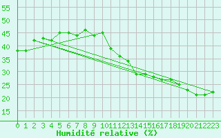 Courbe de l'humidit relative pour Jan (Esp)