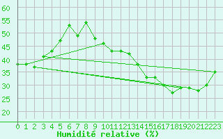 Courbe de l'humidit relative pour Jan (Esp)