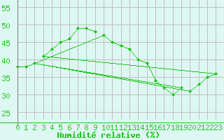 Courbe de l'humidit relative pour Valleroy (54)