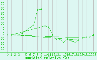 Courbe de l'humidit relative pour Saint-Bauzile (07)