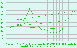 Courbe de l'humidit relative pour Embrun (05)