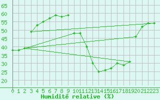 Courbe de l'humidit relative pour Sant Mart de Canals (Esp)