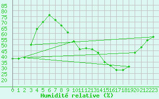 Courbe de l'humidit relative pour Montlimar (26)