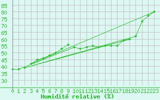 Courbe de l'humidit relative pour Valleroy (54)