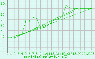 Courbe de l'humidit relative pour Zugspitze