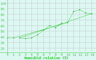 Courbe de l'humidit relative pour Teslin, Y. T.