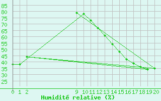 Courbe de l'humidit relative pour Red Lake, Ont.