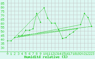 Courbe de l'humidit relative pour Muenchen-Stadt