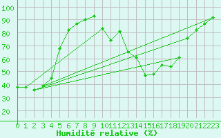 Courbe de l'humidit relative pour Bustince (64)