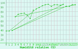 Courbe de l'humidit relative pour Feistritz Ob Bleiburg