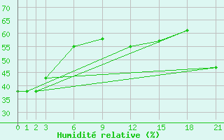 Courbe de l'humidit relative pour Trevico