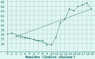 Courbe de l'humidex pour Itaituba