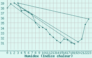 Courbe de l'humidex pour Coen