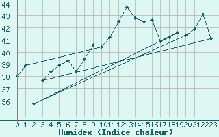 Courbe de l'humidex pour Umm Said