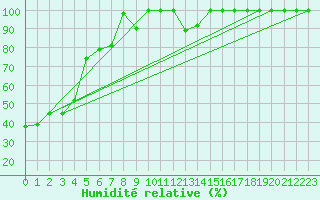 Courbe de l'humidit relative pour Pilatus