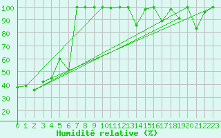 Courbe de l'humidit relative pour Ineu Mountain