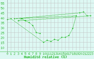 Courbe de l'humidit relative pour Santa Maria, Val Mestair