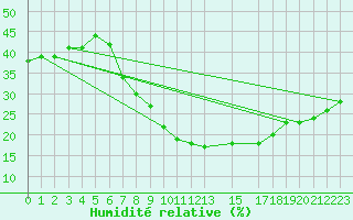 Courbe de l'humidit relative pour Remada
