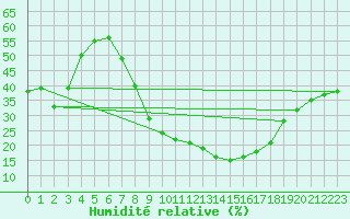 Courbe de l'humidit relative pour Arages del Puerto