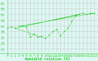 Courbe de l'humidit relative pour Estoher (66)