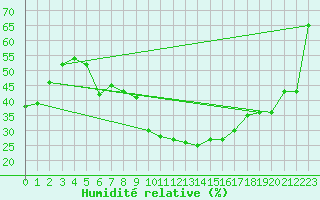 Courbe de l'humidit relative pour Luhanka Judinsalo
