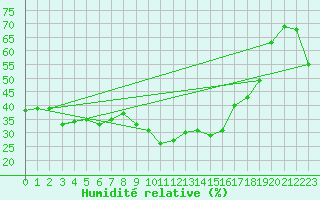Courbe de l'humidit relative pour Cimetta