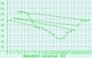 Courbe de l'humidit relative pour Zalau