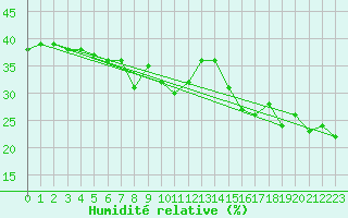 Courbe de l'humidit relative pour Chasseral (Sw)