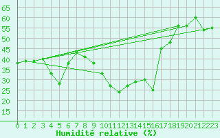 Courbe de l'humidit relative pour Alpinzentrum Rudolfshuette