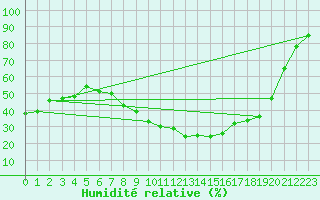 Courbe de l'humidit relative pour Angermuende