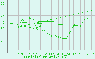 Courbe de l'humidit relative pour Vaduz