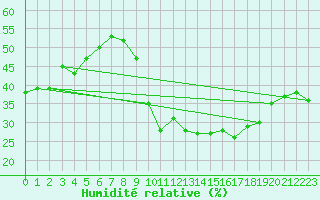 Courbe de l'humidit relative pour Spa - La Sauvenire (Be)