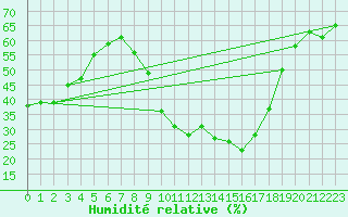 Courbe de l'humidit relative pour Saint-Jean-de-Vedas (34)