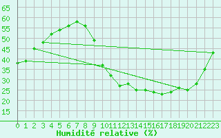 Courbe de l'humidit relative pour Thoiras (30)