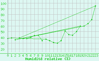 Courbe de l'humidit relative pour Matera