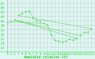 Courbe de l'humidit relative pour vila