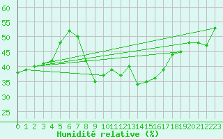Courbe de l'humidit relative pour Hyres (83)