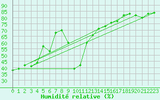 Courbe de l'humidit relative pour Robbia
