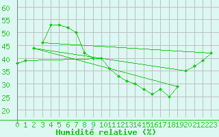 Courbe de l'humidit relative pour Biskra