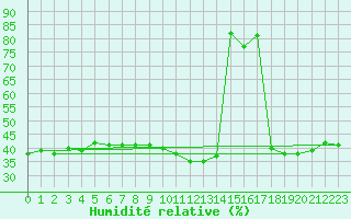 Courbe de l'humidit relative pour Punta Galea