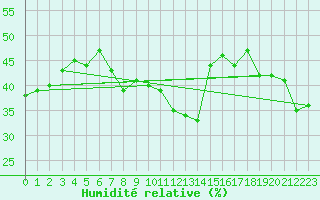 Courbe de l'humidit relative pour Ile Rousse (2B)