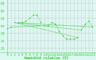 Courbe de l'humidit relative pour Nmes - Courbessac (30)
