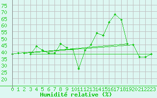 Courbe de l'humidit relative pour La Pinilla, estacin de esqu