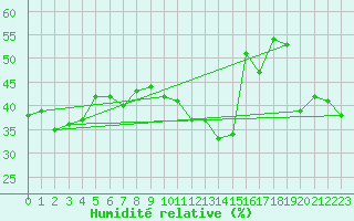 Courbe de l'humidit relative pour Hyres (83)