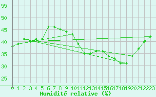 Courbe de l'humidit relative pour Perpignan (66)